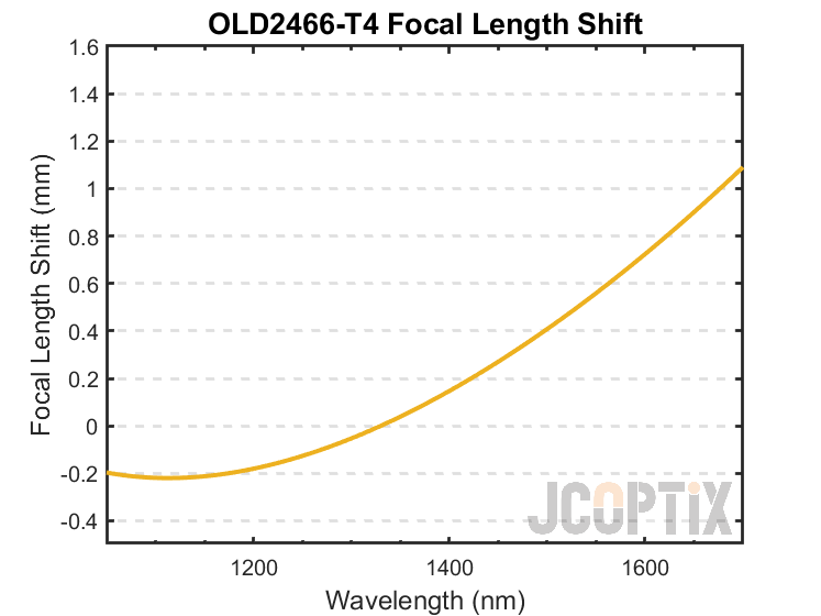 OLD2466-T4 Focal Length Shift